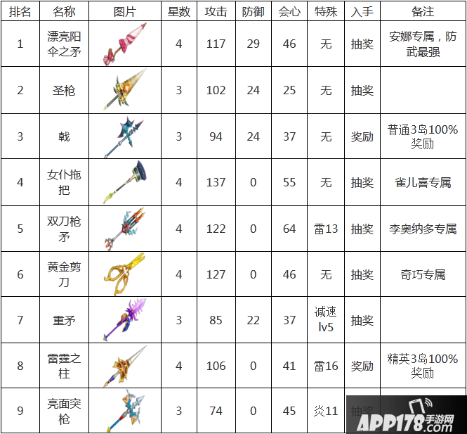 白猫计划枪手武器排行