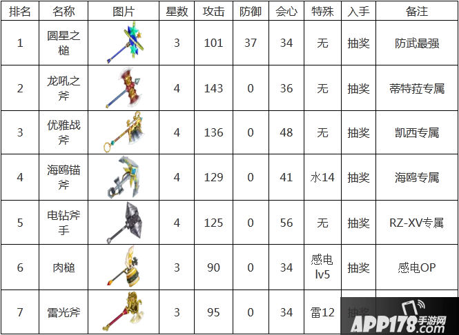 白猫计划斧手武器排行