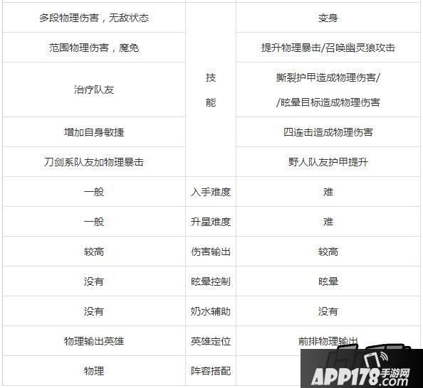 刀塔传奇狼人和剑圣对比