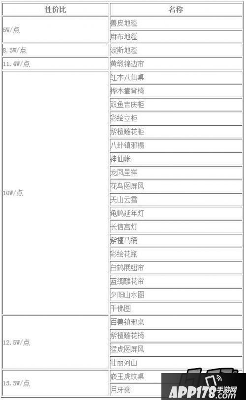 梦幻西游手游家具提升环境度数据
