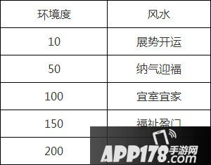 梦幻西游房屋环境度