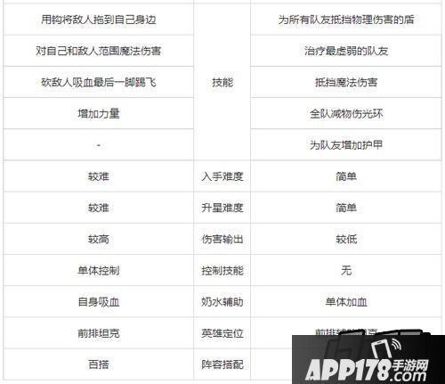 刀塔传奇屠芙和全能骑士对比