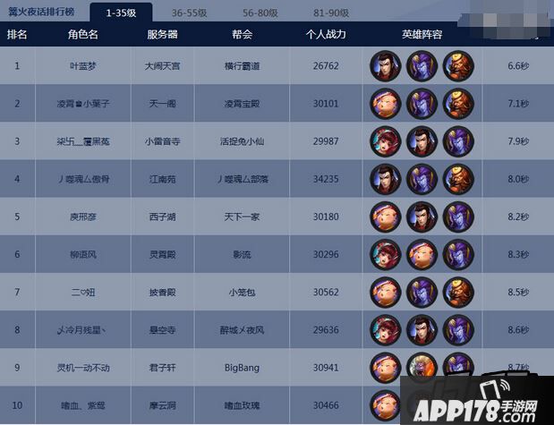 乱斗西游2篝火最强阵容排行榜