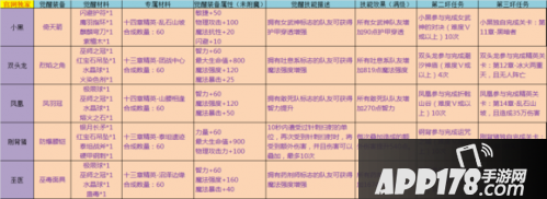 刀塔传奇巫医觉醒属性