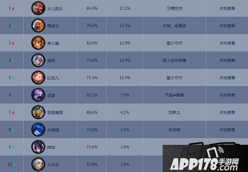 乱斗西游81篝火最强法师排行榜