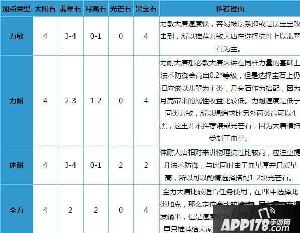 梦幻西游手游大唐每种加点对应宝石装备搭配推荐