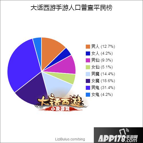 大话西游手游人口普查