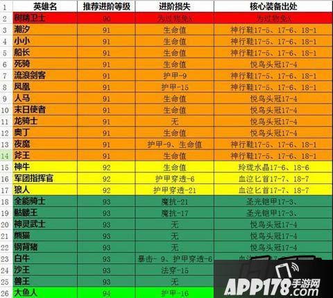 刀塔传奇新版本优先进阶红0英雄详情推荐