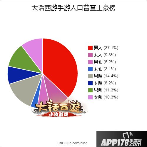 大话西游手游人口普查