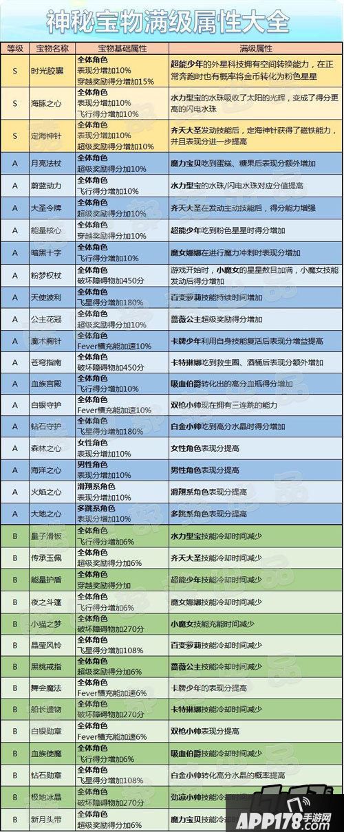 满级宝物属性介绍