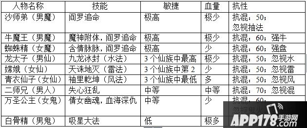 大话西游手游伙伴数值
