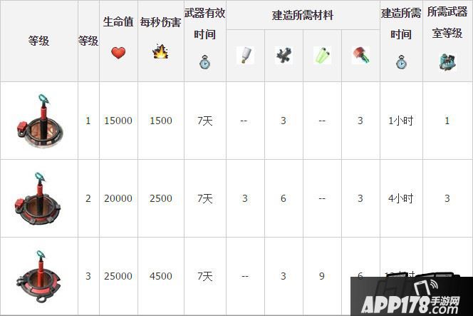 海岛奇兵毁灭加农炮升级所需材料时间详细数据