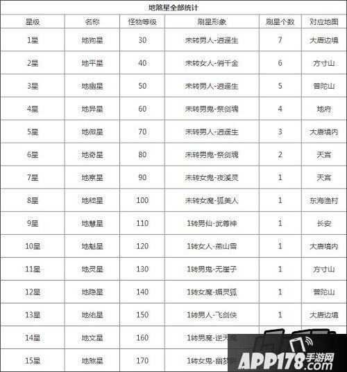 大话西游地煞星全部统计