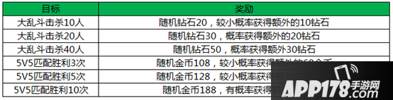 王者荣耀大乱斗击杀奖励