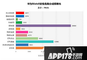 华为mate8跑分多少 华为mate8性能安兔兔跑分评测3