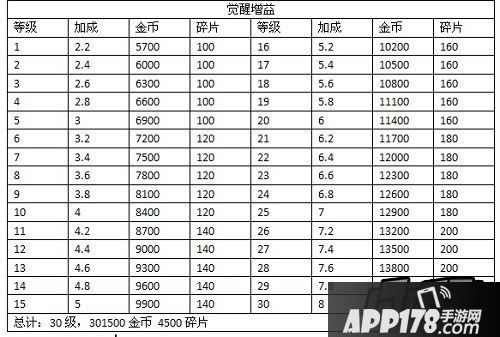 天天飞车觉醒擎空T车四技能耗费表一览