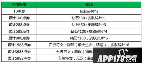 王者荣耀累计充值奖励