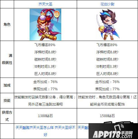 天天酷跑花剑少尉和齐天大圣对比