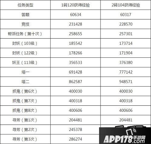 大话西游转生任务经验