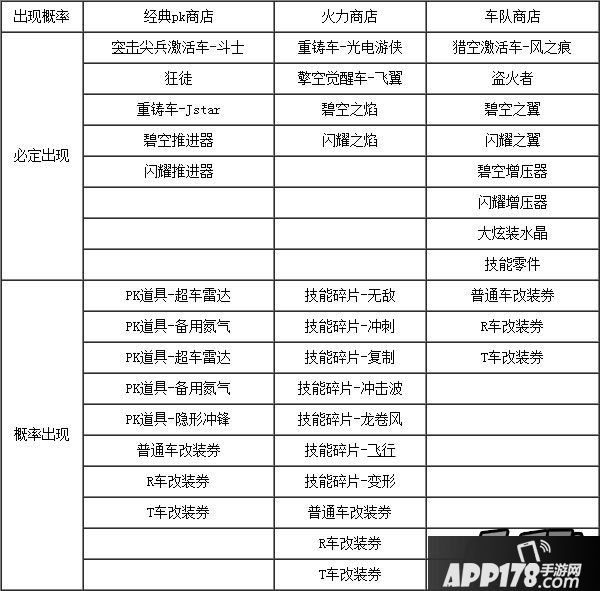 商店详细更新内容见下表