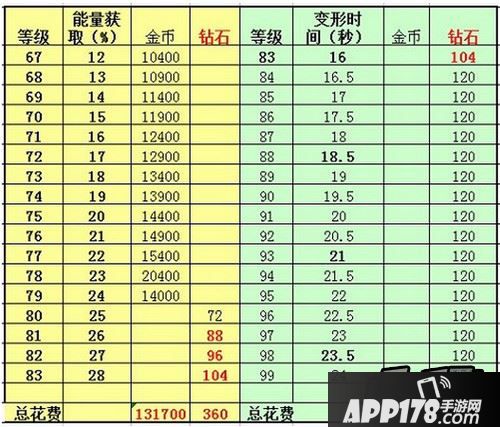 ?表三 天使能量获取和变形时间升级一览表