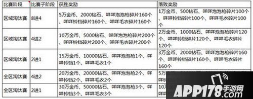 全民飞机大战王牌挑战赛奖励有哪些 王牌挑战赛奖励一览