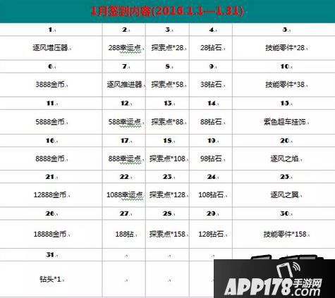 天天飞车逐风炫装获取及1月签到内容爆料一览