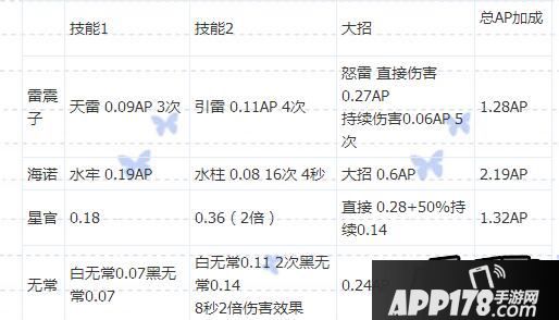 乱斗西游雷震子属性