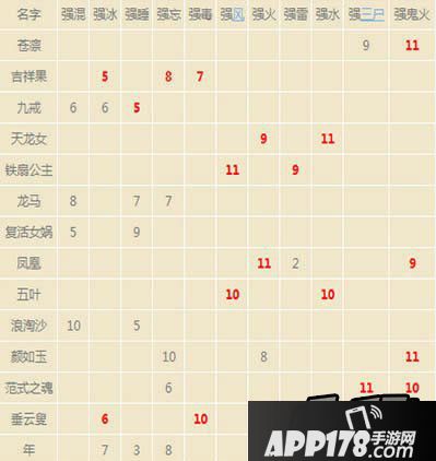 大话西游手游特殊召唤兽与神兽变身卡属性调整一览