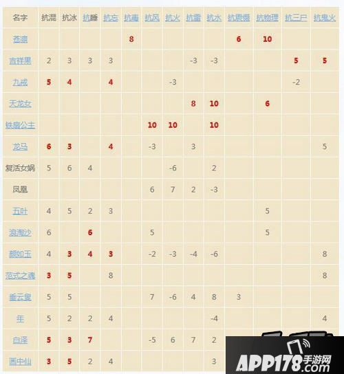 特殊召唤兽和神兽变身卡属性调整表