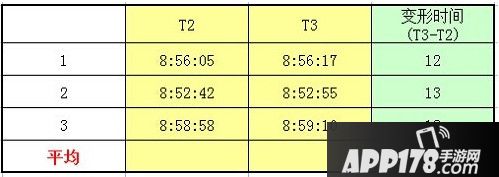 ?表二 堕天使技能锁油时间测试表