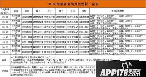 【20-60级套装升级消耗一览表】