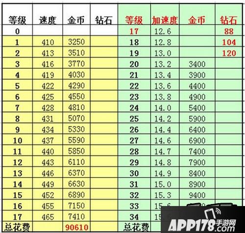 ?表一 T7速度、加速度升级一览表