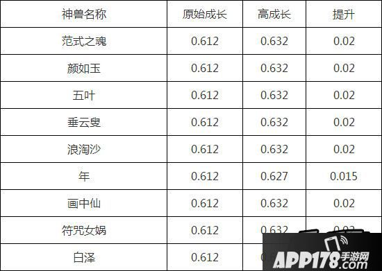 大话西游手游宝宝成长上限一览表