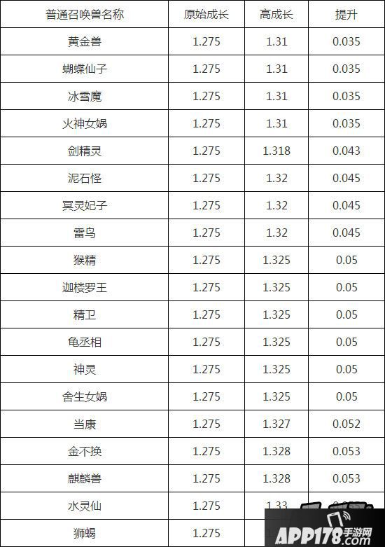大话西游手游宝宝成长上限一览表