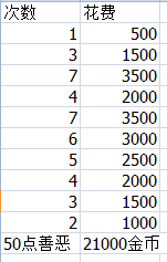 ，一共获得50点阴德，共花费了21000金币。