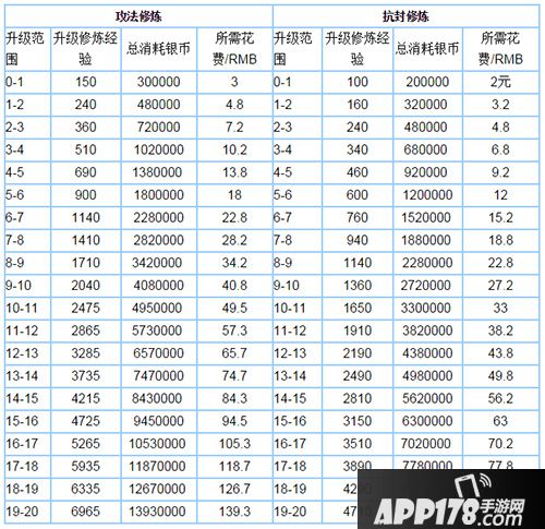 梦幻西游手游8修到12修多少钱