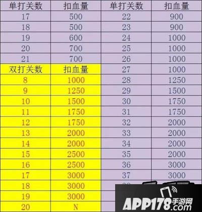 全民飞机大战猴套出现后单双打血量统计表更新