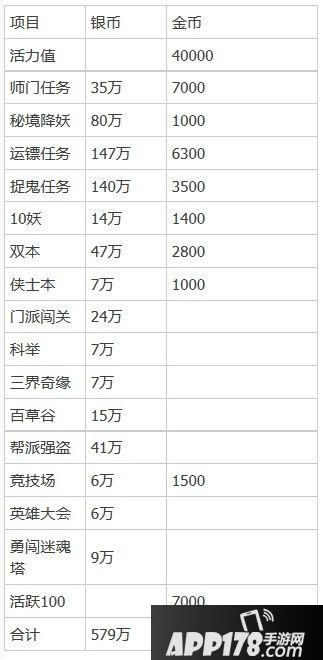一颗9级宝石：12,000,000银币，37500金币。