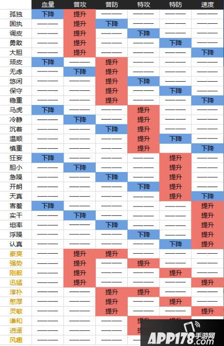 城市精灵GO宠物性格表