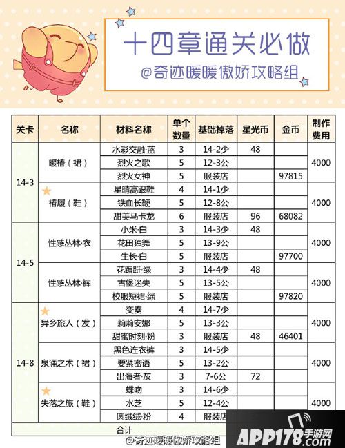 奇迹暖暖十四章通关套装盘点