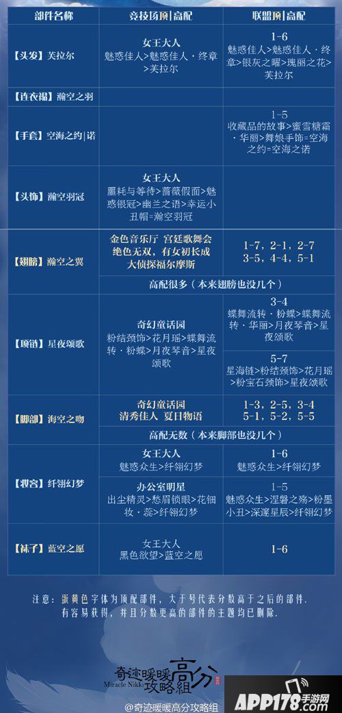 奇迹暖暖瀚空之羽套装顶配攻略