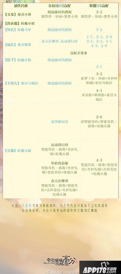 奇迹暖暖柴豆与呱啦套装顶配攻略