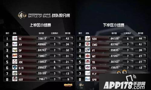 球球大作战BPL九月上下半区战队积分情况一览