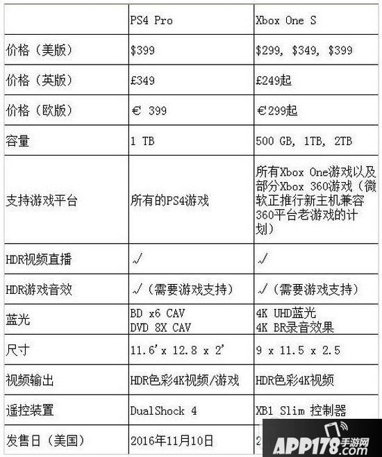 xbox one s和ps4pro哪个好用 索尼ps4pro和微软xbox one s对比1