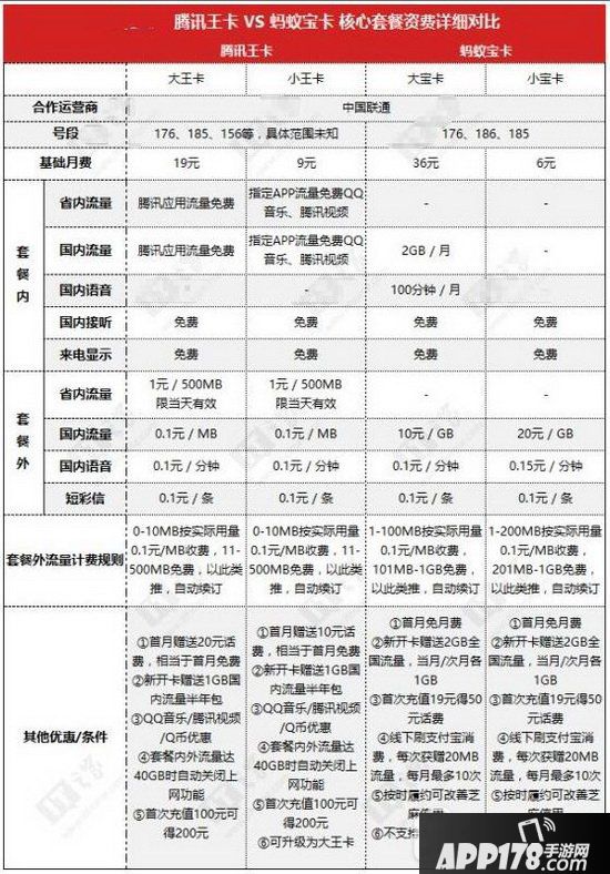 蚂蚁宝卡和腾讯王卡有什么不同 腾讯王卡和蚂蚁宝卡对比区别