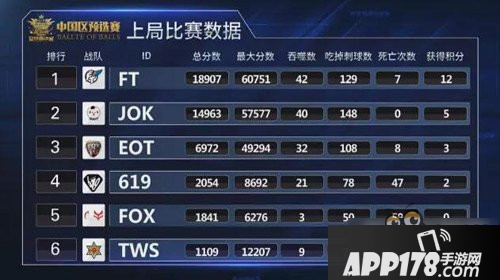 球球大作战全球总决赛第一轮A组比赛回顾