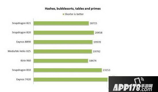 手机处理器性能排行榜2016 手机处理器排名哪个好用5
