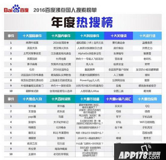 百度2016热搜榜单出炉 2016百度搜索热词十大排行榜
