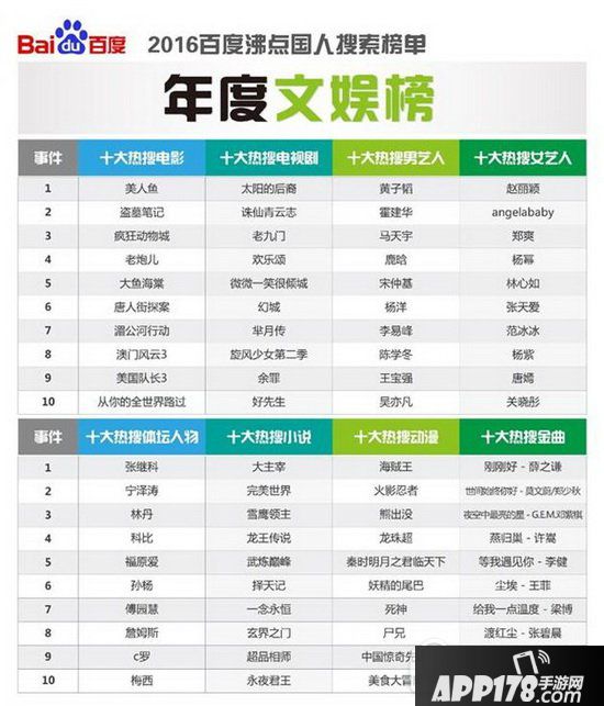 百度2016热搜榜单出炉2016百度搜索热词十大排行榜